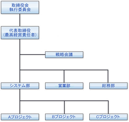 組織図 株式会社イートン