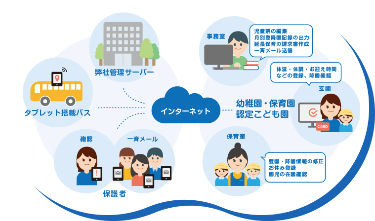 お手持ちのPC/タブレットで簡単運用。